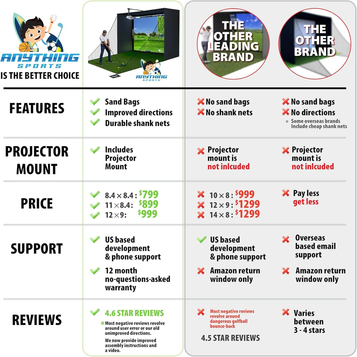 Complete Golf Simulator Enclosure Package – 4K-Ready Impact Screen with Blackout Cage, Projector Mount, Frame Poles, Side Shank Nets | Indoor & Garage Practice | Easy Setup | 12-Month Warranty — product view 6